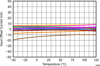 THS4532 THS4532IPW Input Offset
Current vs Temperature THS4532 Figure 64 IOS Over Temp 5V.gif